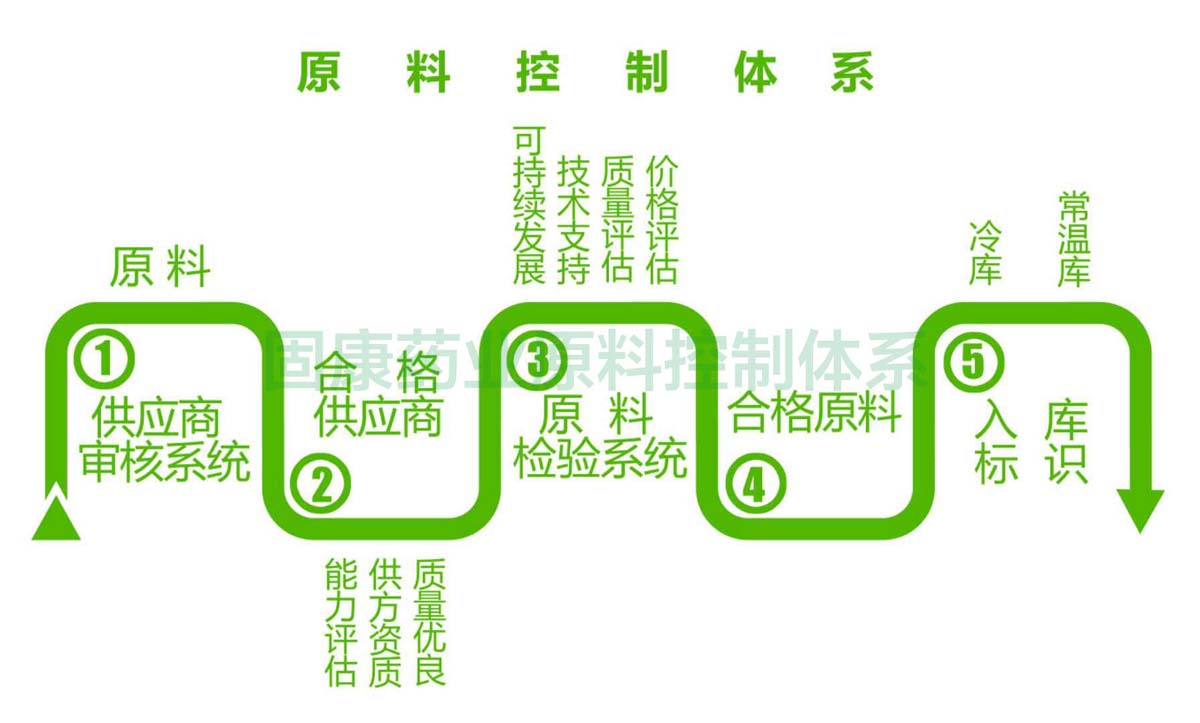 中欧(中国)一站式服务平台原料控制体系1200.jpg